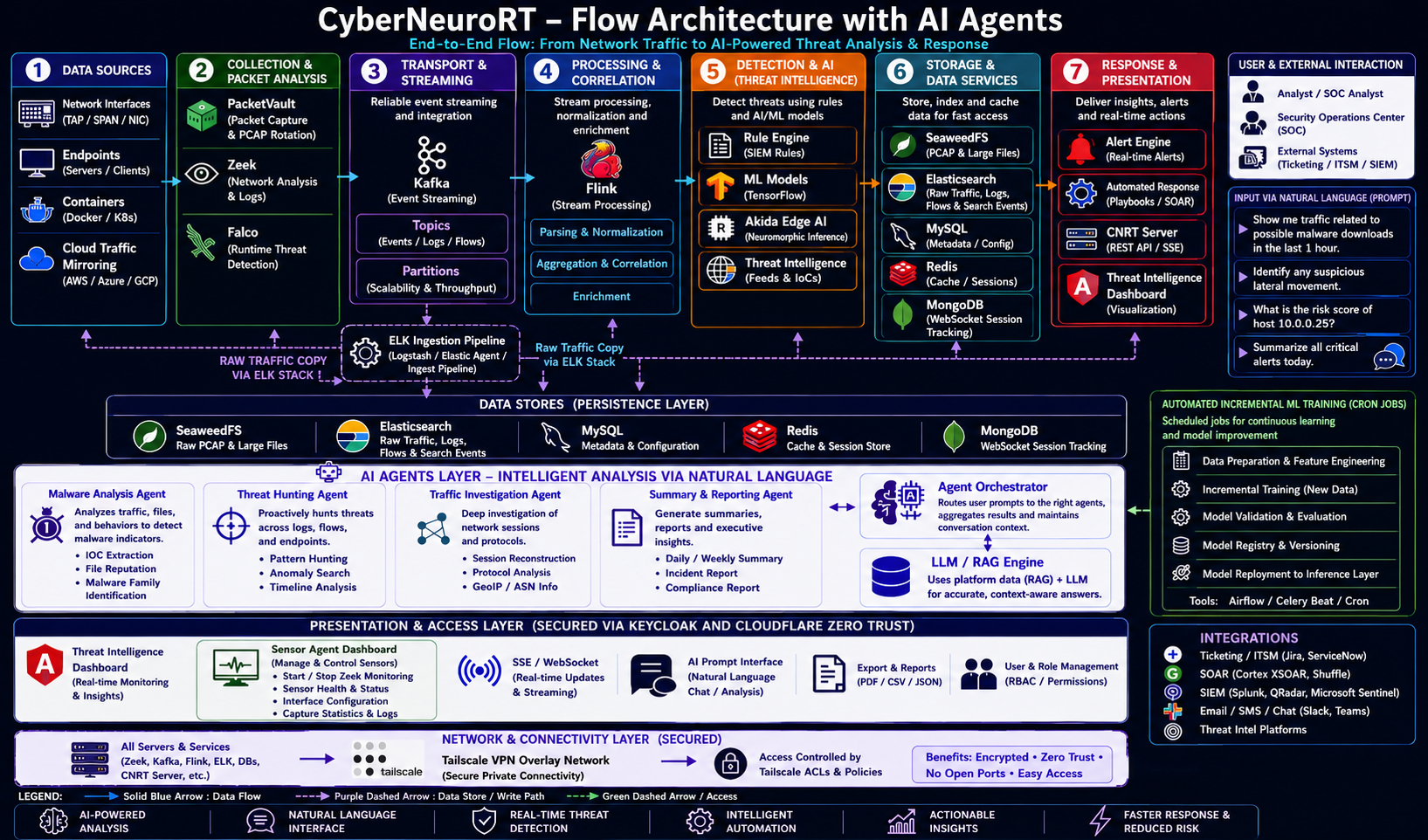 CyberNeuroRT Architecture